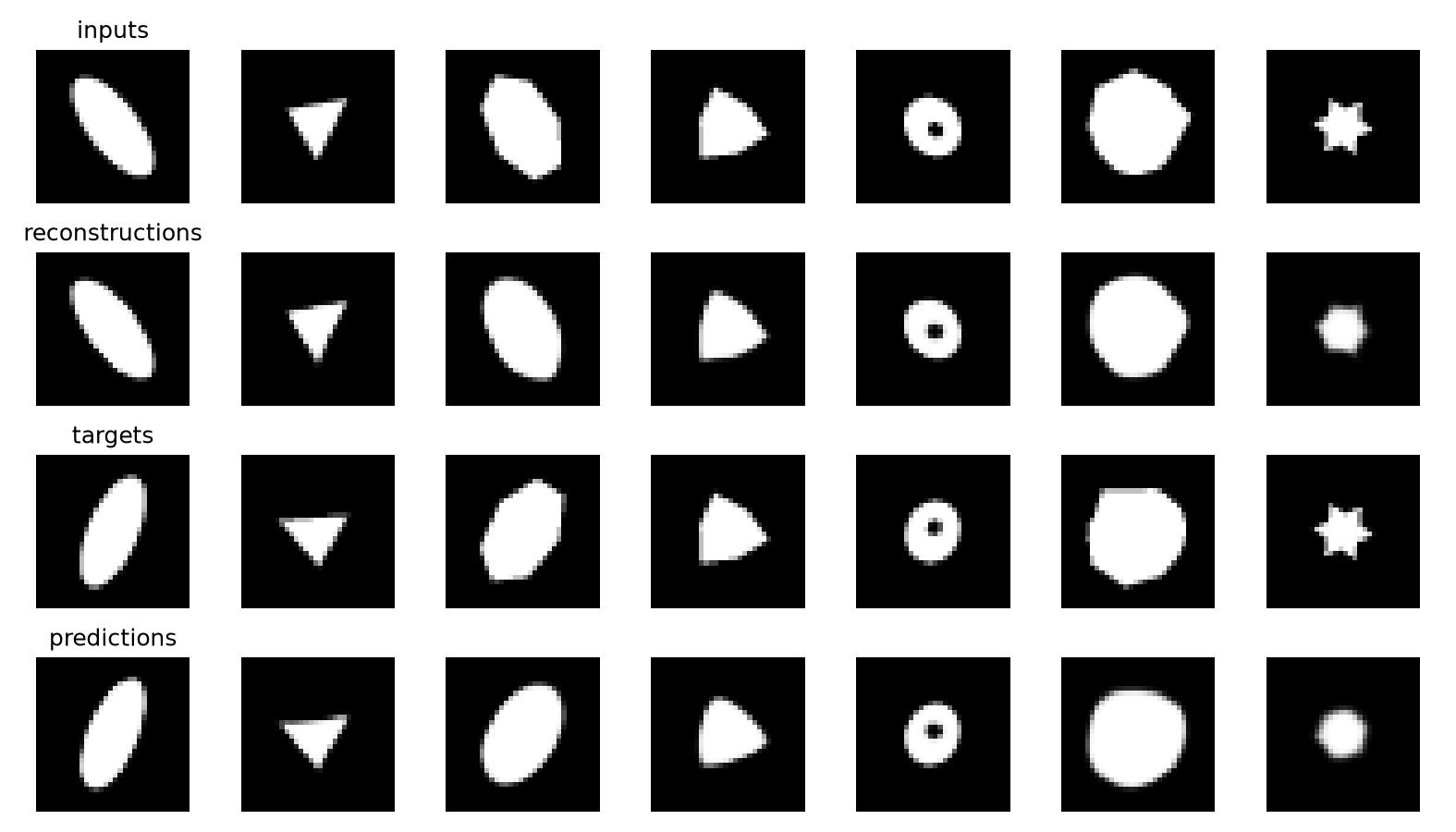 O1 model outputs: source images, reconstructions, rotated targets, and predicted rotated views. The final column shows a difficult shape losing its tips.